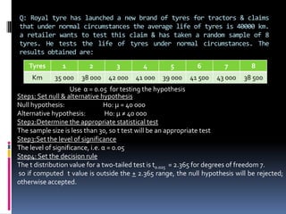 Q: Royal tyre has launched a new brand of tyres for tractors & claims
that under normal circumstances the average life of tyres is 40000 km.
a retailer wants to test this claim & has taken a random sample of 8
tyres. He tests the life of tyres under normal circumstances. The
results obtained are:
Tyres 1 2 3 4 5 6 7 8
Km 35 000 38 000 42 000 41 000 39 000 41 500 43 000 38 500
Use α = 0.05 for testing the hypothesis
Step1: Set null & alternative hypothesis
Null hypothesis: Ho: µ = 40 000
Alternative hypothesis: Ho: µ ≠ 40 000
Step2:Determine the appropriate statistical test
The sample size is less than 30, so t test will be an appropriate test
Step3:Set the level of significance
The level of significance, i.e. α = 0.05
Step4: Set the decision rule
The t distribution value for a two-tailed test is t0.025 = 2.365 for degrees of freedom 7.
so if computed t value is outside the + 2.365 range, the null hypothesis will be rejected;
otherwise accepted.
 