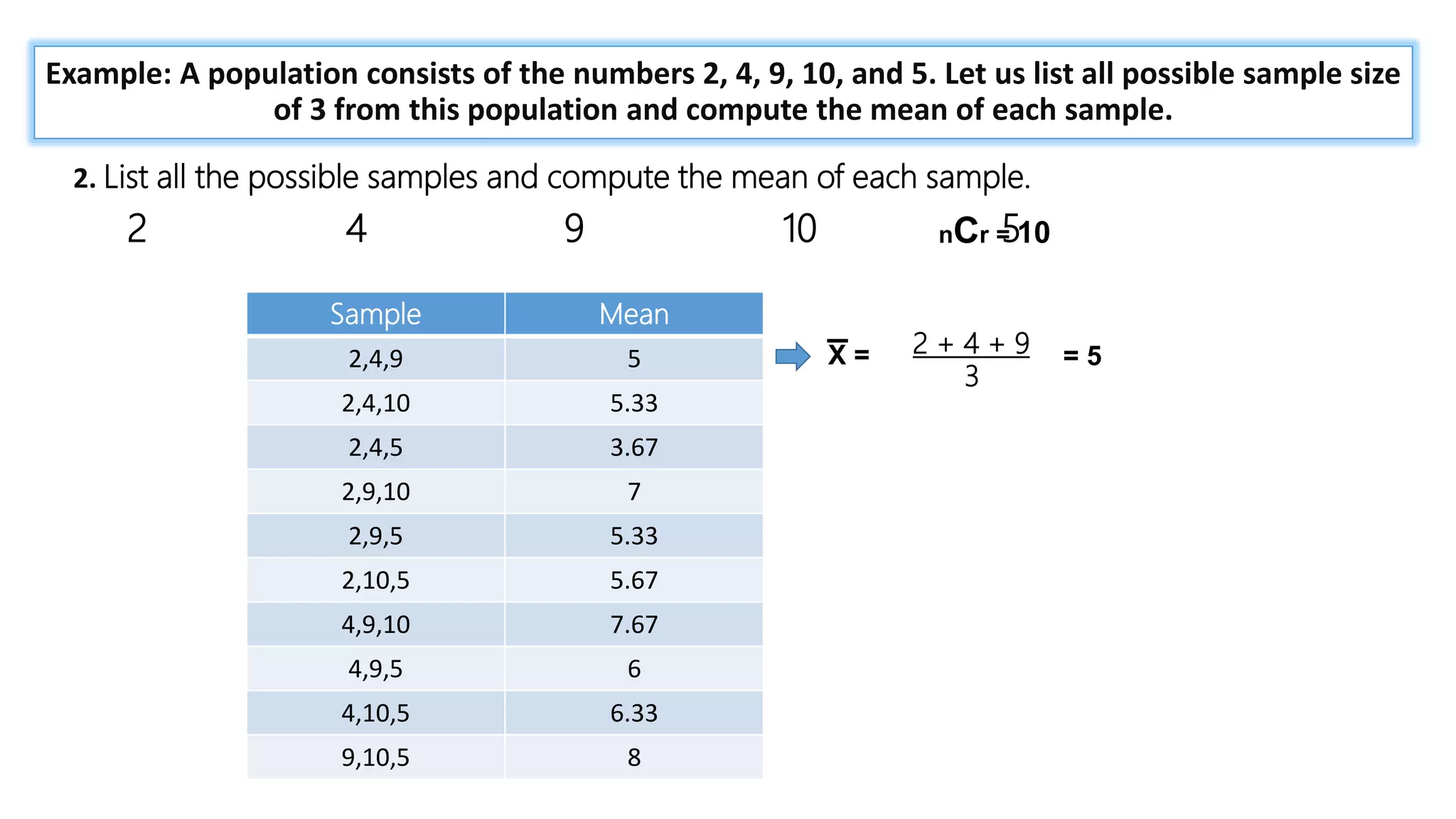 = 1 +
𝑛𝑥
1!
+
𝑛 𝑛 − 1 𝑥2
2!
+ ⋯
Example: A population consists of the numbers 2, 4, 9, 10, and 5. Let us list all possible sample size
of 3 from this population and compute the mean of each sample.
2. List all the possible samples and compute the mean of each sample.
2 4 9 10 5
nCr = 10
X = 2 + 4 + 9
3
_
= 5
Sample Mean
2,4,9 5
2,4,10 5.33
2,4,5 3.67
2,9,10 7
2,9,5 5.33
2,10,5 5.67
4,9,10 7.67
4,9,5 6
4,10,5 6.33
9,10,5 8
 