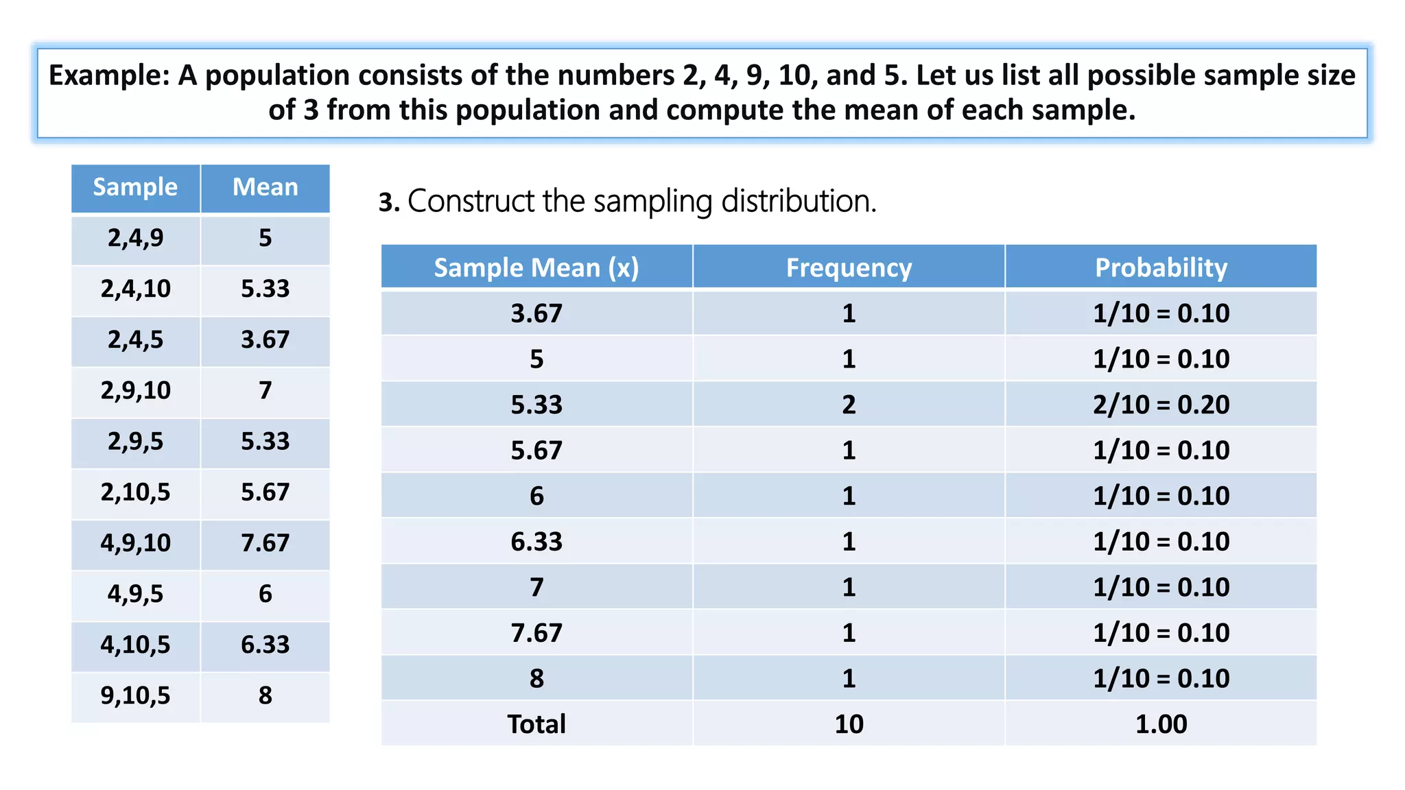 = 1 +
𝑛𝑥
1!
+
𝑛 𝑛 − 1 𝑥2
2!
+ ⋯
Example: A population consists of the numbers 2, 4, 9, 10, and 5. Let us list all possible sample size
of 3 from this population and compute the mean of each sample.
3. Construct the sampling distribution.
Sample Mean
2,4,9 5
2,4,10 5.33
2,4,5 3.67
2,9,10 7
2,9,5 5.33
2,10,5 5.67
4,9,10 7.67
4,9,5 6
4,10,5 6.33
9,10,5 8
Sample Mean (x) Frequency Probability
3.67 1 1/10 = 0.10
5 1 1/10 = 0.10
5.33 2 2/10 = 0.20
5.67 1 1/10 = 0.10
6 1 1/10 = 0.10
6.33 1 1/10 = 0.10
7 1 1/10 = 0.10
7.67 1 1/10 = 0.10
8 1 1/10 = 0.10
Total 10 1.00
 