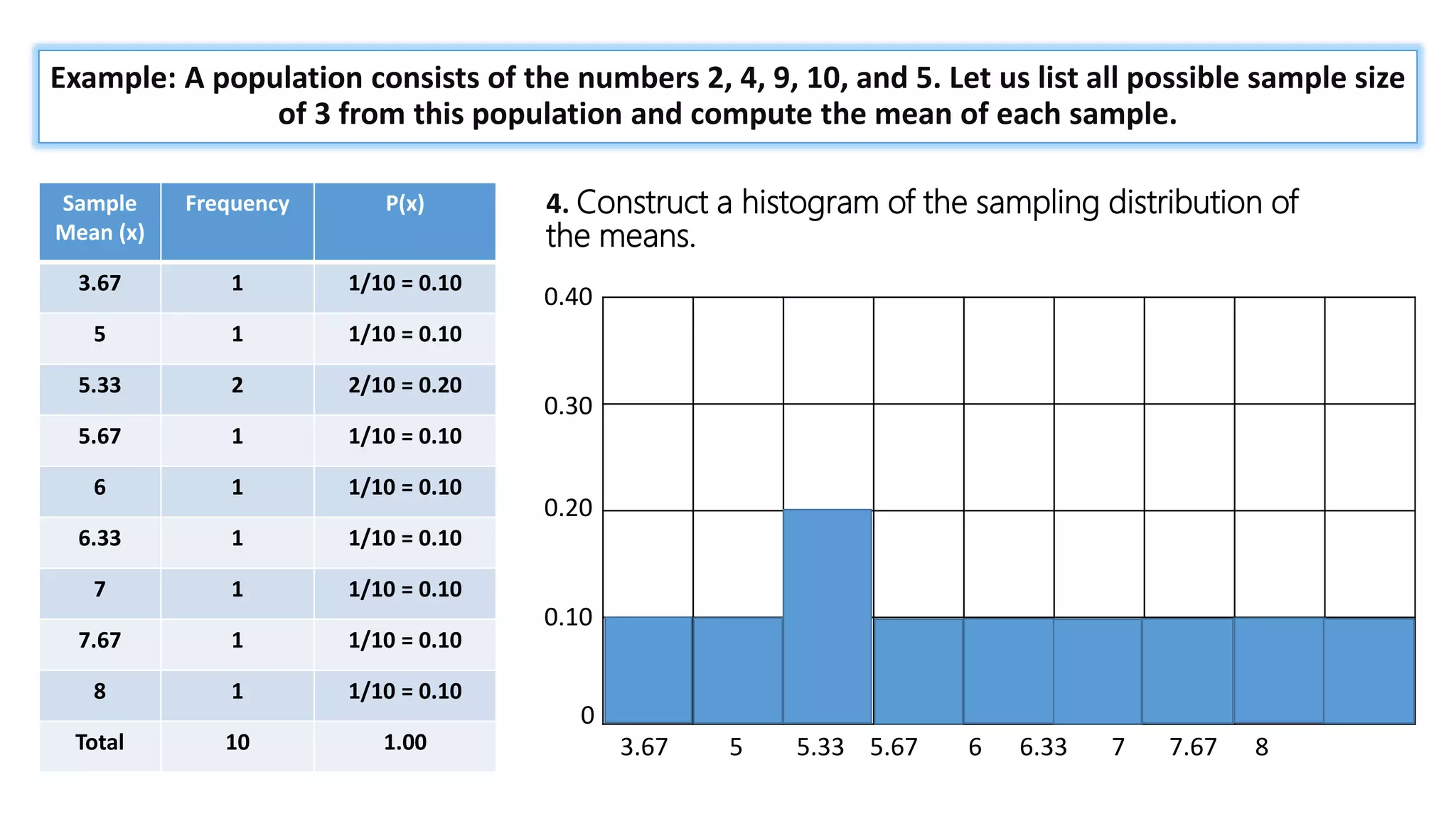 = 1 +
𝑛𝑥
1!
+
𝑛 𝑛 − 1 𝑥2
2!
+ ⋯
Example: A population consists of the numbers 2, 4, 9, 10, and 5. Let us list all possible sample size
of 3 from this population and compute the mean of each sample.
4. Construct a histogram of the sampling distribution of
the means.
Sample
Mean (x)
Frequency P(x)
3.67 1 1/10 = 0.10
5 1 1/10 = 0.10
5.33 2 2/10 = 0.20
5.67 1 1/10 = 0.10
6 1 1/10 = 0.10
6.33 1 1/10 = 0.10
7 1 1/10 = 0.10
7.67 1 1/10 = 0.10
8 1 1/10 = 0.10
Total 10 1.00
0.40
0.30
0.20
0.10
0
3.67 5 5.33 5.67 6 6.33 7 7.67 8
 