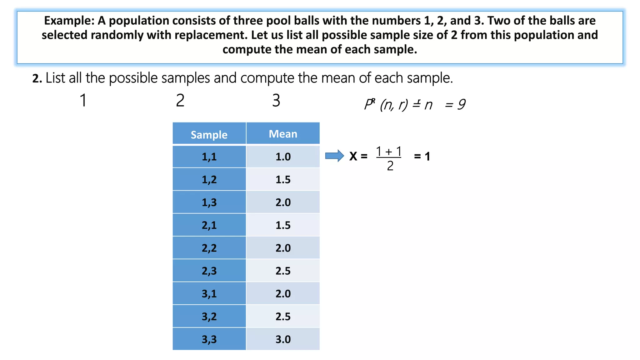 = 1 +
𝑛𝑥
1!
+
𝑛 𝑛 − 1 𝑥2
2!
+ ⋯
2. List all the possible samples and compute the mean of each sample.
1 2 3
X = 2 + 4 + 9
3
_
= 5
P (n, r) = n = 9
R r
Sample Mean
1,1 1.0
1,2 1.5
1,3 2.0
2,1 1.5
2,2 2.0
2,3 2.5
3,1 2.0
3,2 2.5
3,3 3.0
X = 1 + 1
2
= 1
Example: A population consists of three pool balls with the numbers 1, 2, and 3. Two of the balls are
selected randomly with replacement. Let us list all possible sample size of 2 from this population and
compute the mean of each sample.
 