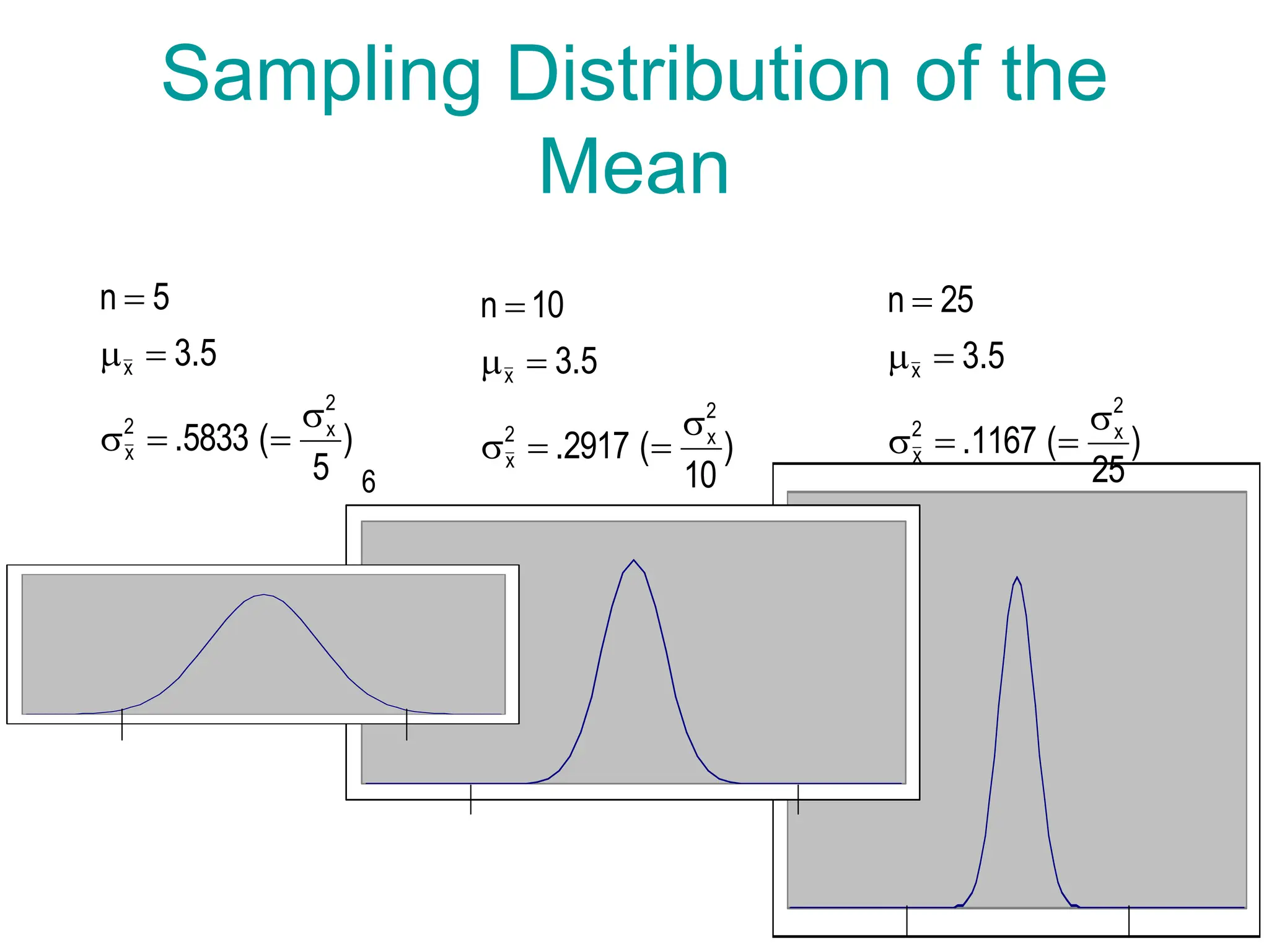 6
)
5
(
5833
.
5
.
3
5
n
2
x
2
x
x







)
10
(
2917
.
5
.
3
10
n
2
x
2
x
x







)
25
(
1167
.
5
.
3
25
n
2
x
2
x
x







Sampling Distribution of the
Mean
 