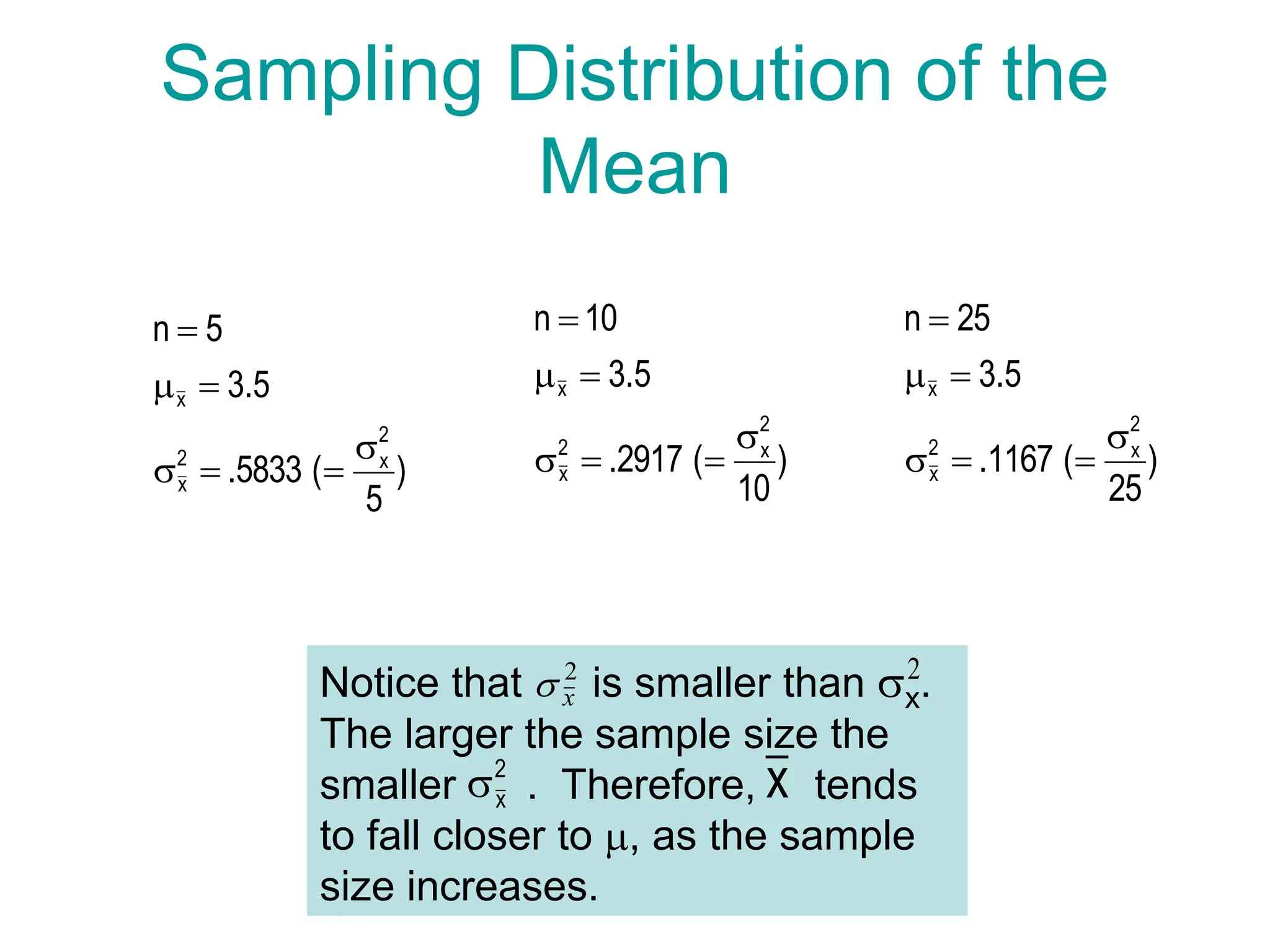Sampling Distribution of the
Mean
)
5
(
5833
.
5
.
3
5
n
2
x
2
x
x







)
10
(
2917
.
5
.
3
10
n
2
x
2
x
x







)
25
(
1167
.
5
.
3
25
n
2
x
2
x
x







Notice that is smaller than .
The larger the sample size the
smaller . Therefore, tends
to fall closer to , as the sample
size increases.
2
x

x
2
x

Notice that is smaller than x.
The larger the sample size the
smaller . Therefore, tends
to fall closer to , as the sample
size increases.
2
x

x
2
x

2
 