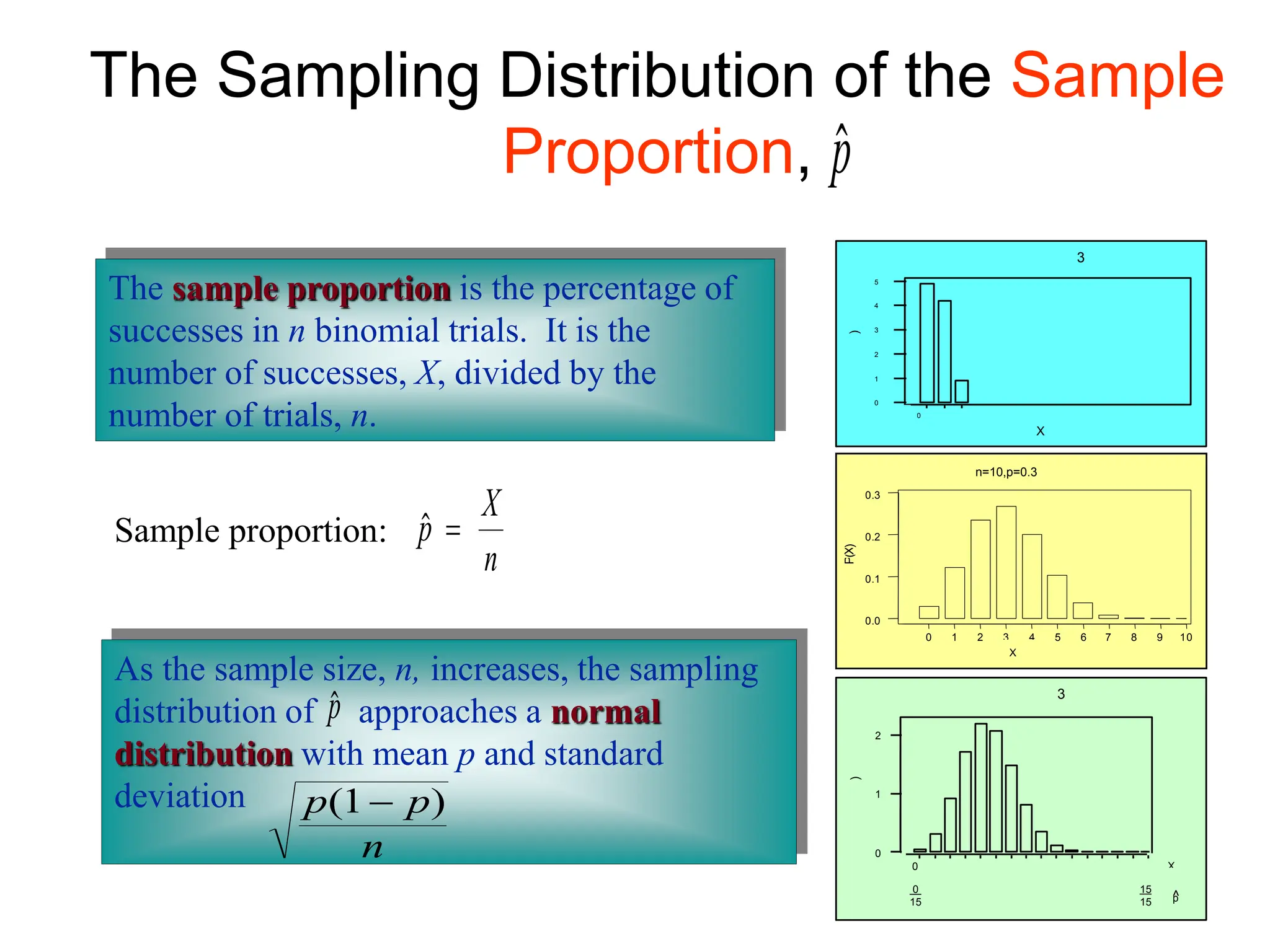 The sample proportion is the percentage of
successes in n binomial trials. It is the
number of successes, X, divided by the
number of trials, n.

p
X
n

As the sample size, n, increases, the sampling
distribution of approaches a normal
distribution with mean p and standard
deviation

p
p p
n
( )
1
Sample proportion:
15
14
13
12
11
10
9
8
7
6
5
4
3
2
1
0
0.2
0.1
0.0
P(X)
n=15, p = 0.3
X
14
15
13
15
12
15
11
15
10
15
9
15
8
15
7
15
6
15
5
15
4
15
3
15
2
15
1
15
0
15
15
15 ^
p
2
1
0
0 .5
0 .4
0 .3
0 .2
0 .1
0 .0
X
P(X)
n=2, p = 0 .3
10
9
8
7
6
5
4
3
2
1
0
0.3
0.2
0.1
0.0
P(X)
n=10,p=0.3
X
The Sampling Distribution of the Sample
Proportion, 
p
 