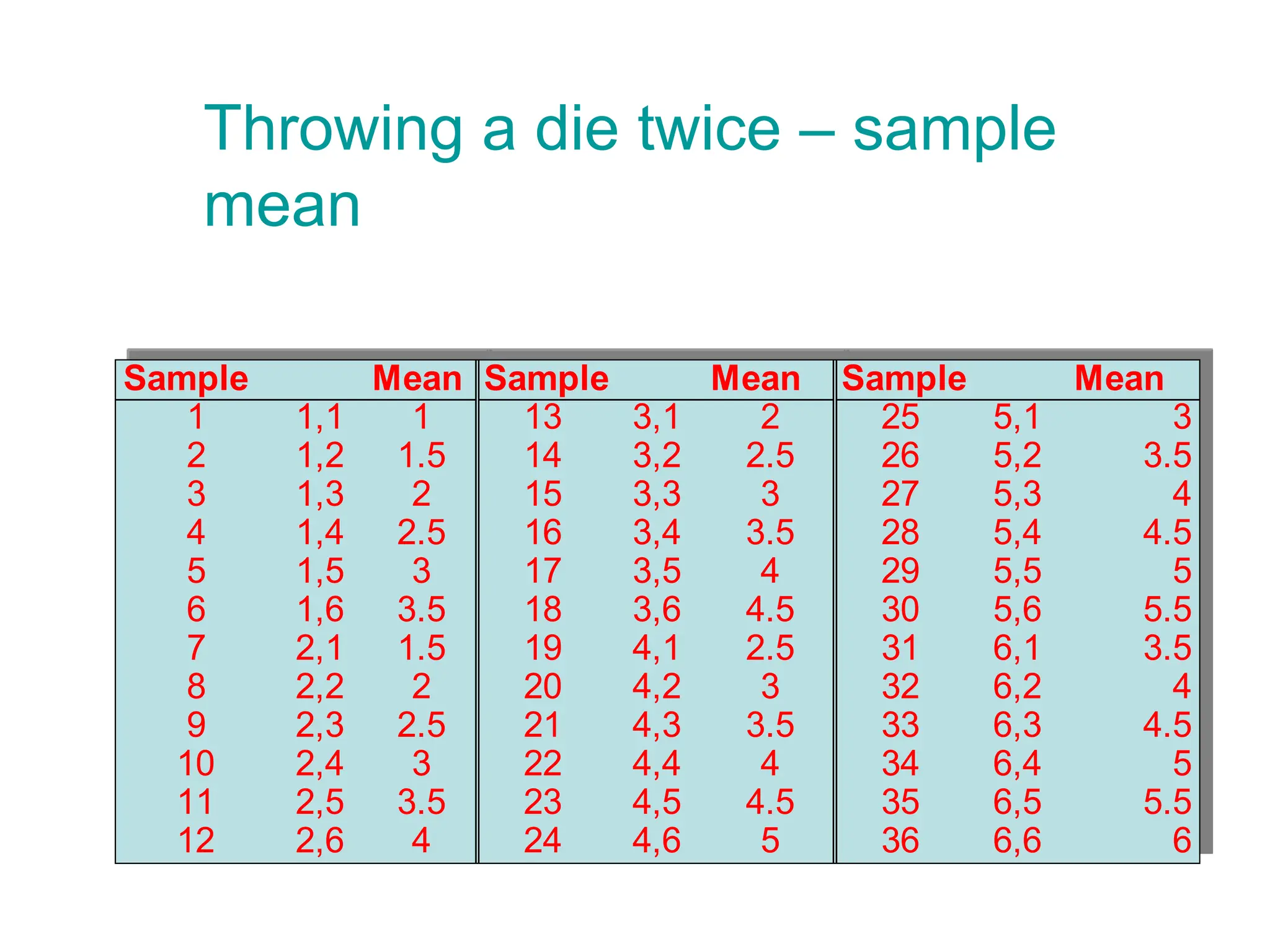 Sample Mean Sample Mean Sample Mean
1 1,1 1 13 3,1 2 25 5,1 3
2 1,2 1.5 14 3,2 2.5 26 5,2 3.5
3 1,3 2 15 3,3 3 27 5,3 4
4 1,4 2.5 16 3,4 3.5 28 5,4 4.5
5 1,5 3 17 3,5 4 29 5,5 5
6 1,6 3.5 18 3,6 4.5 30 5,6 5.5
7 2,1 1.5 19 4,1 2.5 31 6,1 3.5
8 2,2 2 20 4,2 3 32 6,2 4
9 2,3 2.5 21 4,3 3.5 33 6,3 4.5
10 2,4 3 22 4,4 4 34 6,4 5
11 2,5 3.5 23 4,5 4.5 35 6,5 5.5
12 2,6 4 24 4,6 5 36 6,6 6
Throwing a die twice – sample
mean
 
