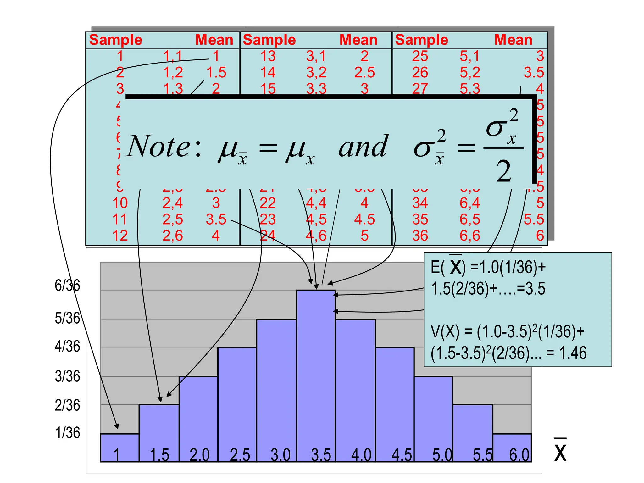 x
The distribution of when n = 2
Sample Mean Sample Mean Sample Mean
1 1,1 1 13 3,1 2 25 5,1 3
2 1,2 1.5 14 3,2 2.5 26 5,2 3.5
3 1,3 2 15 3,3 3 27 5,3 4
4 1,4 2.5 16 3,4 3.5 28 5,4 4.5
5 1,5 3 17 3,5 4 29 5,5 5
6 1,6 3.5 18 3,6 4.5 30 5,6 5.5
7 2,1 1.5 19 4,1 2.5 31 6,1 3.5
8 2,2 2 20 4,2 3 32 6,2 4
9 2,3 2.5 21 4,3 3.5 33 6,3 4.5
10 2,4 3 22 4,4 4 34 6,4 5
11 2,5 3.5 23 4,5 4.5 35 6,5 5.5
12 2,6 4 24 4,6 5 36 6,6 6
1 1.5 2.0 2.5 3.0 3.5 4.0 4.5 5.0 5.5 6.0
6/36
5/36
4/36
3/36
2/36
1/36
x
E( ) =1.0(1/36)+
1.5(2/36)+….=3.5
V(X) = (1.0-3.5)2(1/36)+
(1.5-3.5)2(2/36)... = 1.46
x
2
:
2
2 x
x
x
x and
Note



 

 