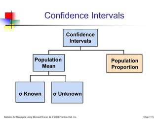 Confidence Intervals

                                                                Confidence
                                                                 Intervals


                               Population                                      Population
                                 Mean                                          Proportion




               σ Known                             σ Unknown



Statistics for Managers Using Microsoft Excel, 4e © 2004 Prentice-Hall, Inc.                Chap 7-15
 