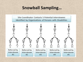 Snowball Sampling…

 