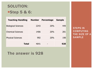 SOLUTION:
Step 5 & 6:
The answer is 928
STEPS IN
COMPUTING
THE SIZE OF A
SAMPLE
Teaching Handling Number Percentage Sample
Biological Sciences 2243 20% 449
Chemical Sciences 1406 20% 281
Physical Sciences 992 20% 198
Total 4641 - 928
 