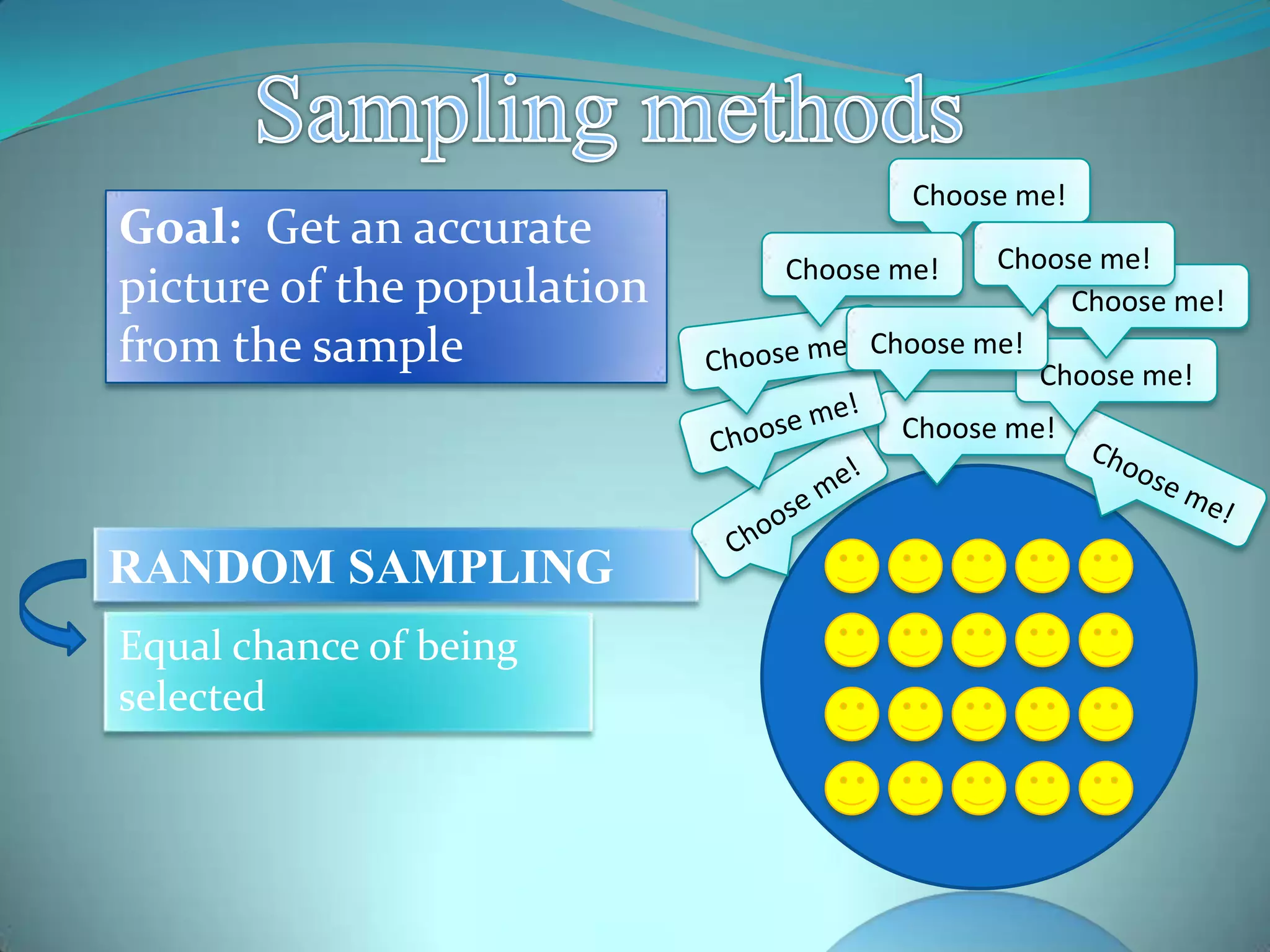 Goal: Get an accurate
picture of the population
from the sample
RANDOM SAMPLING
Equal chance of being
selected
Choose me!
Choose me!
Choose me!
Choose me!
Choose me!
Choose me! Choose me!
 