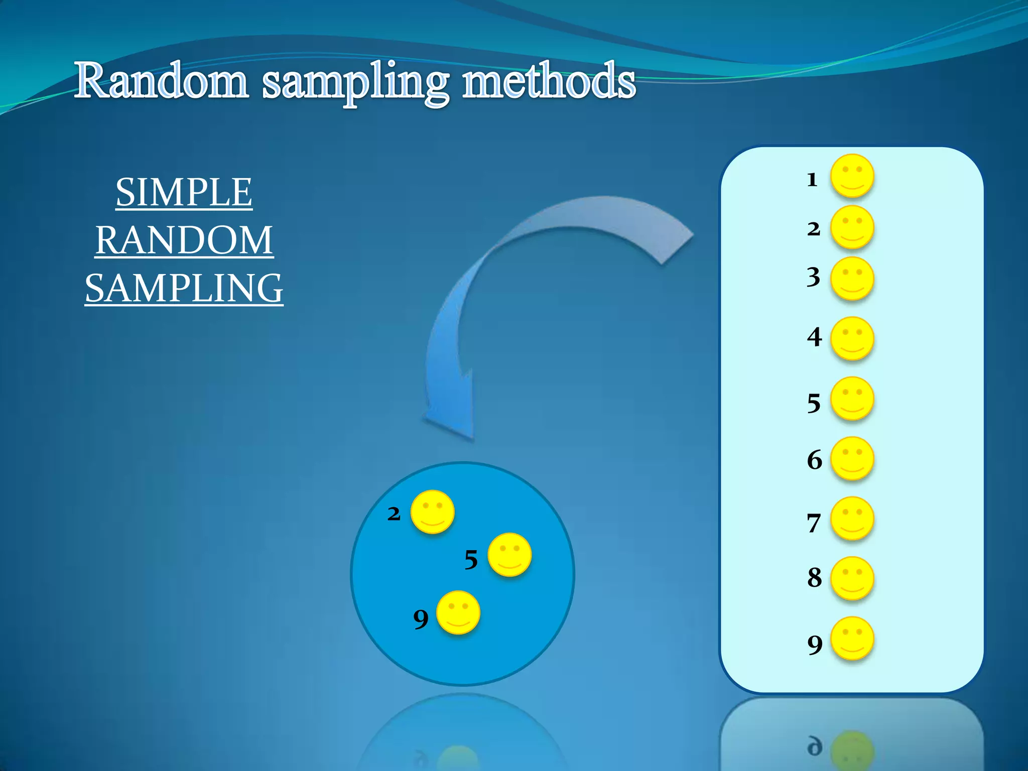SIMPLE
RANDOM
SAMPLING
1
2
3
4
5
6
7
8
9
2
5
9
 