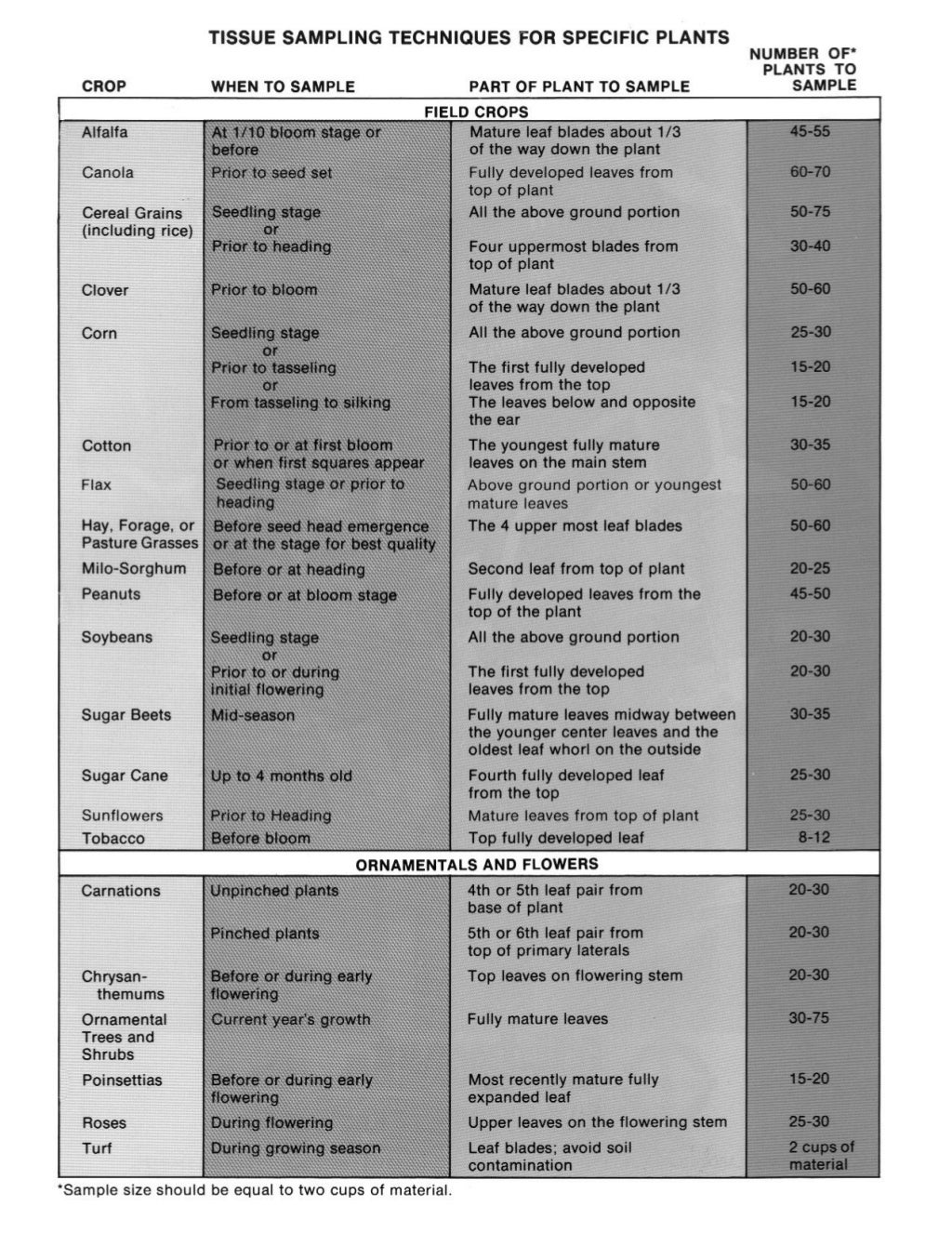 Plant Sampling Guide