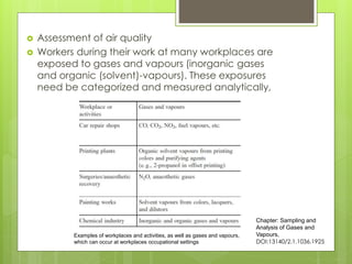  Assessment of air quality
 Workers during their work at many workplaces are
exposed to gases and vapours (inorganic gases
and organic (solvent)-vapours). These exposures
need be categorized and measured analytically,
Examples of workplaces and activities, as well as gases and vapours,
which can occur at workplaces occupational settings
Chapter: Sampling and
Analysis of Gases and
Vapours,
DOI:13140/2.1.1036.1925
 