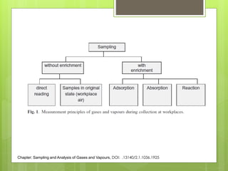 Chapter: Sampling and Analysis of Gases and Vapours, DOI: .13140/2.1.1036.1925
 