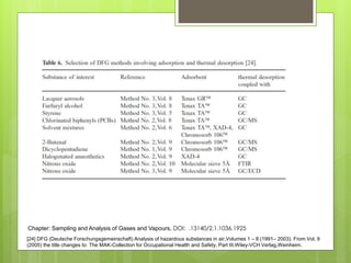 [24] DFG (Deutsche Forschungsgemeinschaft) Analysis of hazardous substances in air,Volumes 1 – 8 (1991– 2003). From Vol. 9
(2005) the title changes to: The MAK-Collection for Occupational Health and Safety, Part III,Wiley-VCH Verlag,Weinheim.
Chapter: Sampling and Analysis of Gases and Vapours, DOI: .13140/2.1.1036.1925
 