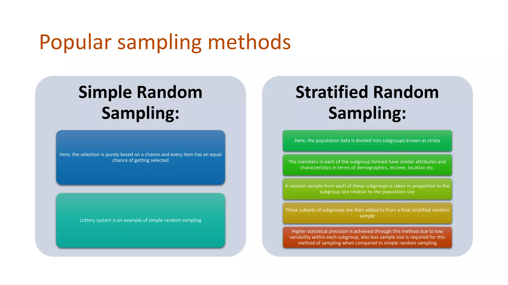 Popular sampling methods
Simple Random
Sampling:
Here, the selection is purely based on a chance and every item has an equal
chance of getting selected
Lottery system is an example of simple random sampling
Stratified Random
Sampling:
Here, the population data is divided into subgroups known as strata
The members in each of the subgroup formed have similar attributes and
characteristics in terms of demographics, income, location etc.
A random sample from each of these subgroups is taken in proportion to the
subgroup size relative to the population size
These subsets of subgroups are then added to from a final stratified random
sample
Higher statistical precision is achieved through this method due to low
variability within each subgroup, also less sample size is required for this
method of sampling when compared to simple random sampling
 