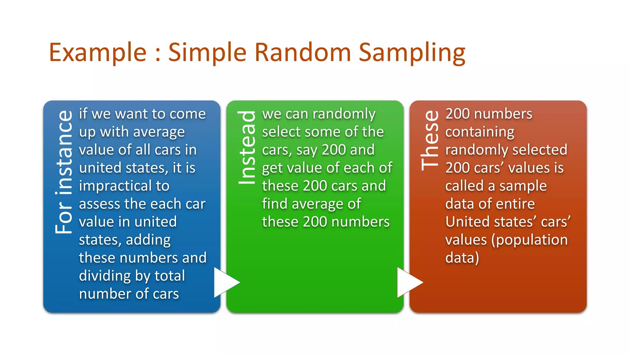 Example : Simple Random SamplingForinstance
if we want to come
up with average
value of all cars in
united states, it is
impractical to
assess the each car
value in united
states, adding
these numbers and
dividing by total
number of cars
Instead
we can randomly
select some of the
cars, say 200 and
get value of each of
these 200 cars and
find average of
these 200 numbers
These
200 numbers
containing
randomly selected
200 cars’ values is
called a sample
data of entire
United states’ cars’
values (population
data)
 