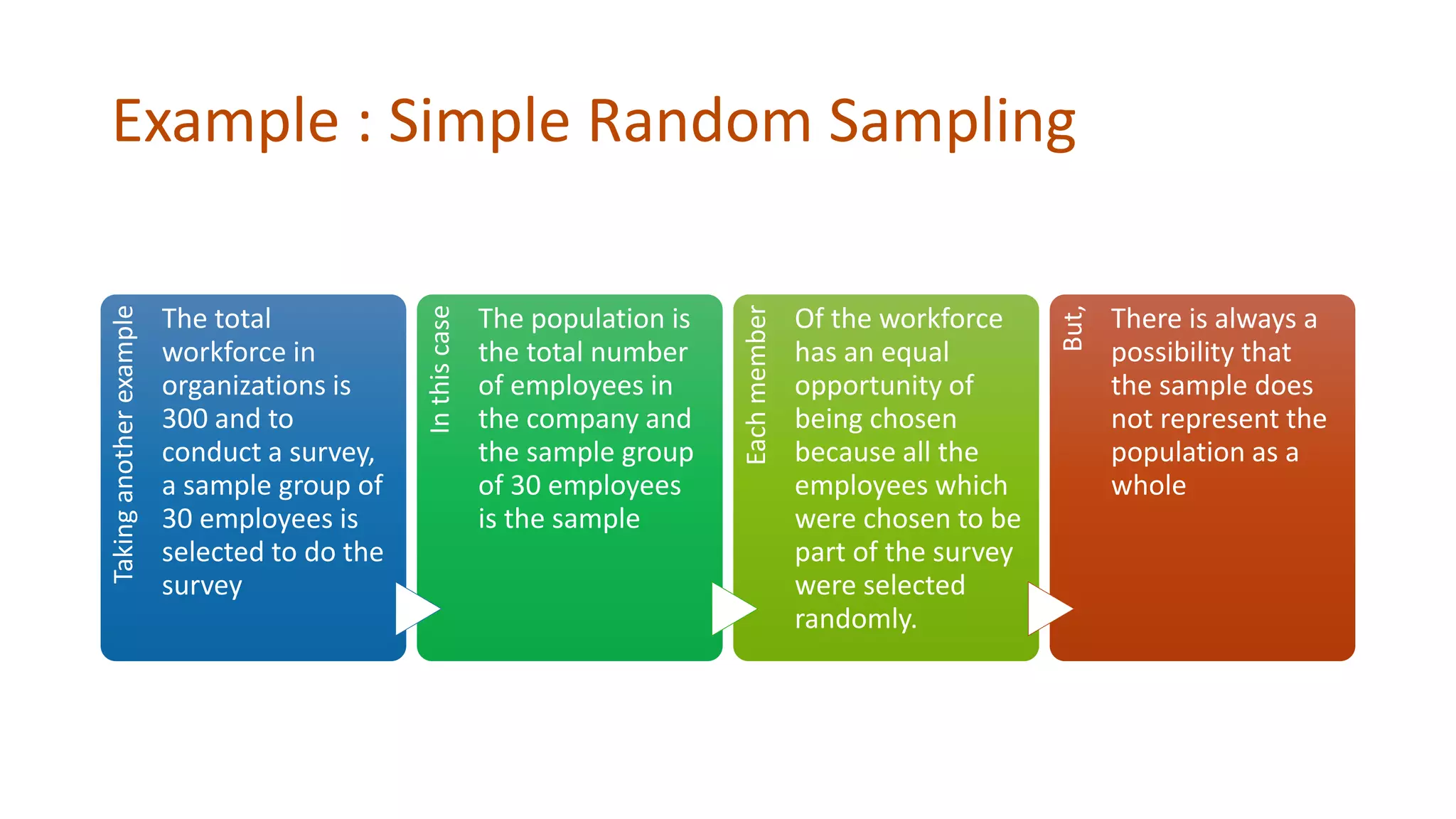 Example : Simple Random SamplingTakinganotherexample
The total
workforce in
organizations is
300 and to
conduct a survey,
a sample group of
30 employees is
selected to do the
survey
Inthiscase
The population is
the total number
of employees in
the company and
the sample group
of 30 employees
is the sample
Eachmember
Of the workforce
has an equal
opportunity of
being chosen
because all the
employees which
were chosen to be
part of the survey
were selected
randomly.
But,
There is always a
possibility that
the sample does
not represent the
population as a
whole
 