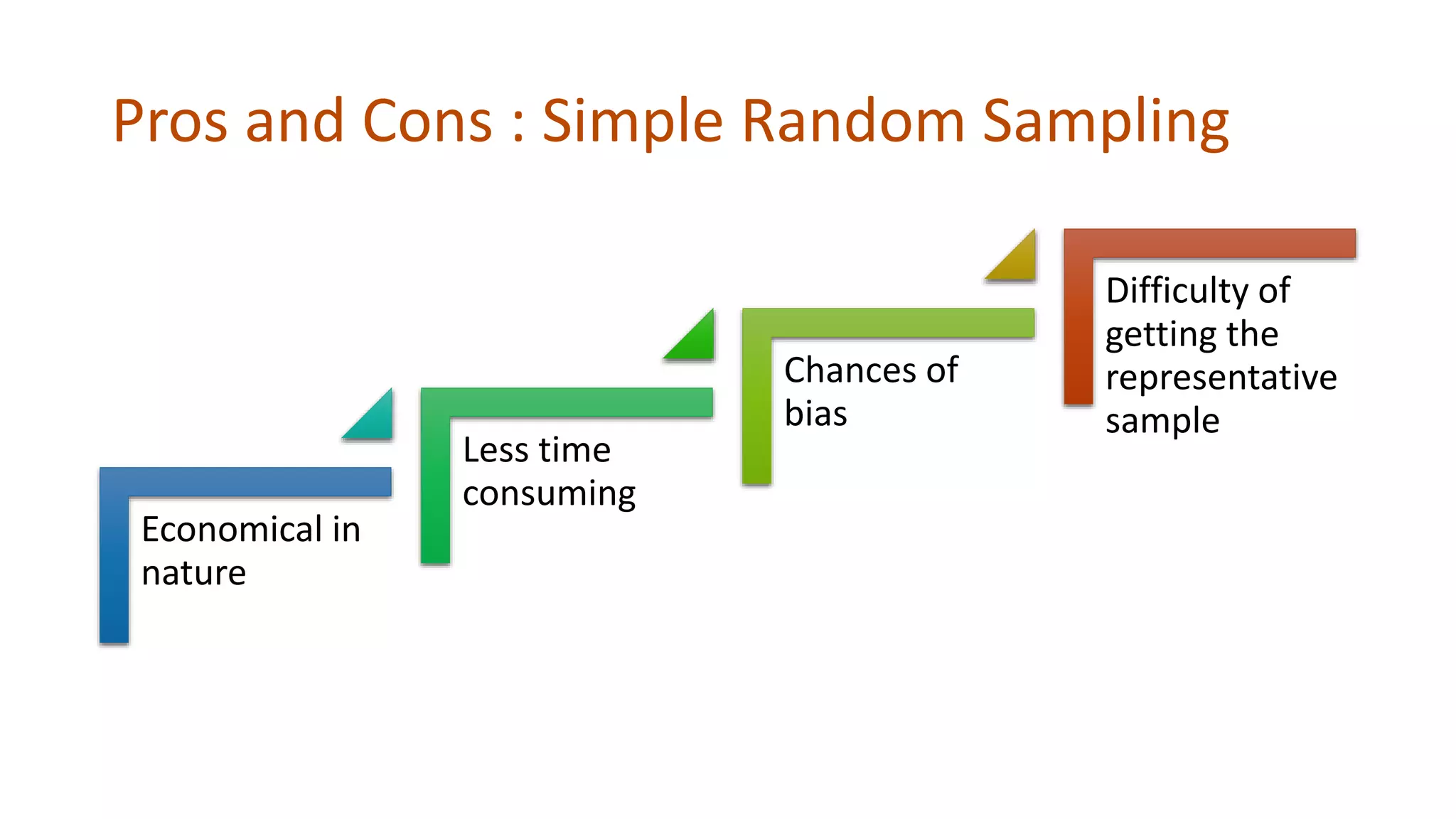 Pros and Cons : Simple Random Sampling
Economical in
nature
Less time
consuming
Chances of
bias
Difficulty of
getting the
representative
sample
 