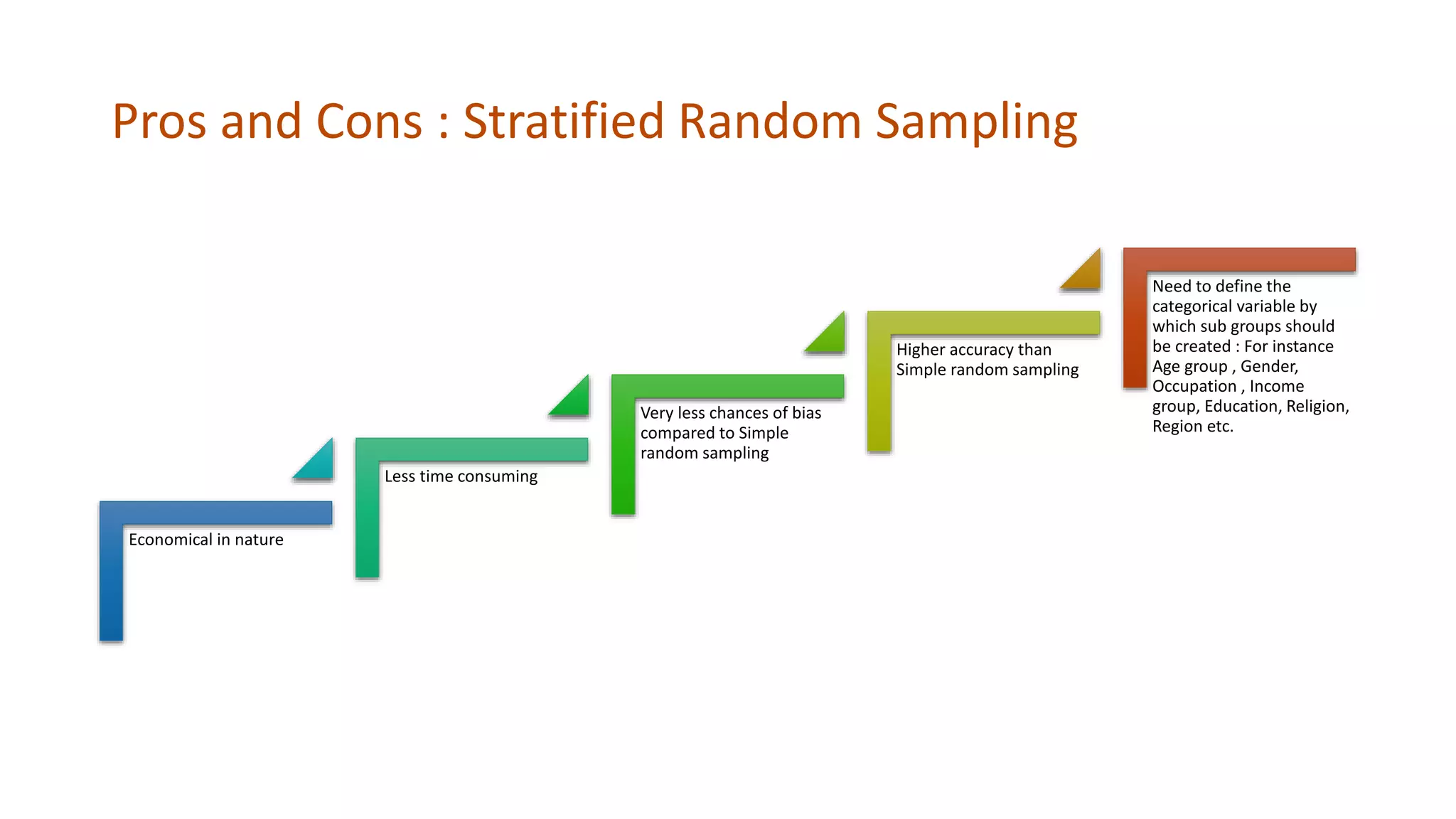 Pros and Cons : Stratified Random Sampling
Economical in nature
Less time consuming
Very less chances of bias
compared to Simple
random sampling
Higher accuracy than
Simple random sampling
Need to define the
categorical variable by
which sub groups should
be created : For instance
Age group , Gender,
Occupation , Income
group, Education, Religion,
Region etc.
 