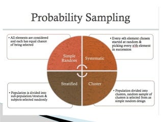 sampling types power point presentation (BSc) | PPTX