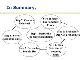 In Summary;
Step 1: Define the
the target population
Step 2: Select
The Sampling
Frame
Step 3: Probability
OR Non-probability?
Step 4: Plan
Selection of
sampling
units
Step 5: Determine
Sample Size
Step 6: Select
Sampling units
Step 7: Conduct
Fieldwork
 