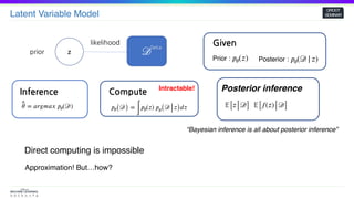 Latent Variable Model
GROOT
SEMINAR
zprior
likelihood
^𝜃 = 𝑎𝑟𝑔𝑚𝑎𝑥 𝑝𝜃(𝒟)
Inference
𝑝𝜃( 𝒟) =
∫
𝑝𝜃(𝑧) 𝑝 𝜃( 𝒟 𝑧) 𝑑𝑧
Compute Intractable!
Given
Prior : 𝑝𝜃(𝑧) Posterior : 𝑝𝜃(𝒟| 𝑧)
Posterior inference
𝔼[ 𝑧 𝒟] 𝔼[ 𝑓(𝑧) 𝒟]
𝒟
Data
Direct computing is impossible
Approximation! But…how?
“Bayesian inference is all about posterior inference”
 