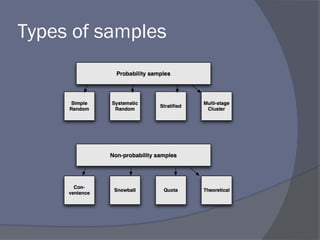 Types of samples
 