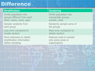 Difference
Stratification Clustering
Divide population into
groups different from each
other: sexes, races, ages
Divide population into
comparable groups:
schools, cities
Sample randomly from
each group
Randomly sample some of
the groups
Less error compared to
simple random
More error compared to
simple random
More expensive to obtain
stratification information
before sampling
Reduces costs to sample
only some areas or
organizations
 