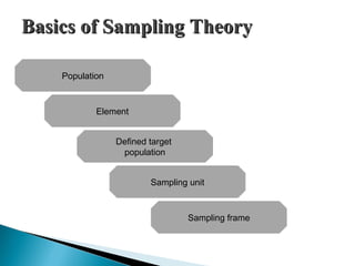 Basics of Sampling TheoryBasics of Sampling Theory
Population
Element
Defined target
population
Sampling unit
Sampling frame
 