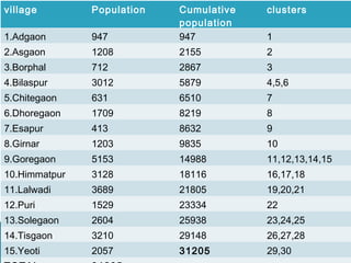 village Population Cumulative
population
clusters
1.Adgaon 947 947 1
2.Asgaon 1208 2155 2
3.Borphal 712 2867 3
4.Bilaspur 3012 5879 4,5,6
5.Chitegaon 631 6510 7
6.Dhoregaon 1709 8219 8
7.Esapur 413 8632 9
8.Girnar 1203 9835 10
9.Goregaon 5153 14988 11,12,13,14,15
10.Himmatpur 3128 18116 16,17,18
11.Lalwadi 3689 21805 19,20,21
12.Puri 1529 23334 22
13.Solegaon 2604 25938 23,24,25
14.Tisgaon 3210 29148 26,27,28
15.Yeoti 2057 31205 29,30
 