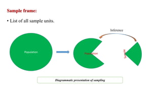Sample frame:
• List of all sample units.
Population Population
Inference
Diagrammatic presentation of sampling
 