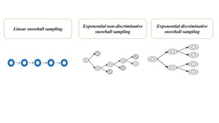 Linear snowball sampling
Exponential non-discriminative
snowball sampling
Exponential discriminative
snowball sampling
 