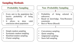 Sampling Methods
Probability Sampling Non -Probability Sampling
• Every unit in the population has
known probability of being
selected
• It allows to draw valid
conclusion about population
• Probability of being selected is
unknowns.
• Based on knowledge, Time/Resource
constraints
• Best or Worse (Biased)
• Simple random sampling
• Systematic random sampling
• Stratified random sampling
• Cluster sampling
• Convenience sampling
• Quote sampling
• Judgmental sampling
• Snow ball sampling
 