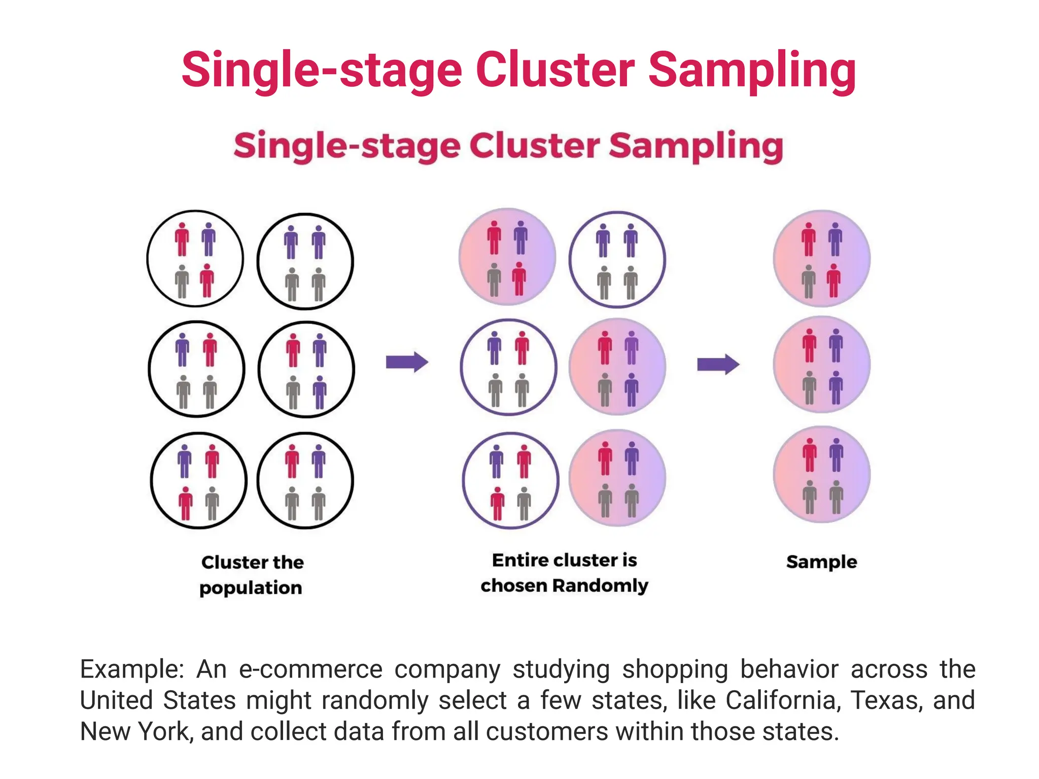 Single-stage Cluster Sampling
Example: An e-commerce company studying shopping behavior across the
United States might randomly select a few states, like California, Texas, and
New York, and collect data from all customers within those states.
 