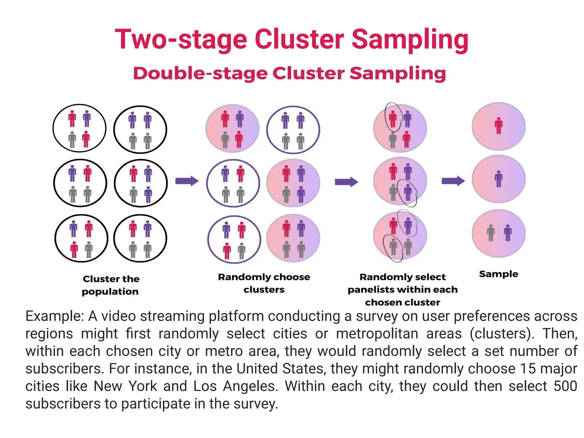 Two-stage Cluster Sampling
Example: A video streaming platform conducting a survey on user preferences across
regions might first randomly select cities or metropolitan areas (clusters). Then,
within each chosen city or metro area, they would randomly select a set number of
subscribers. For instance, in the United States, they might randomly choose 15 major
cities like New York and Los Angeles. Within each city, they could then select 500
subscribers to participate in the survey.
 