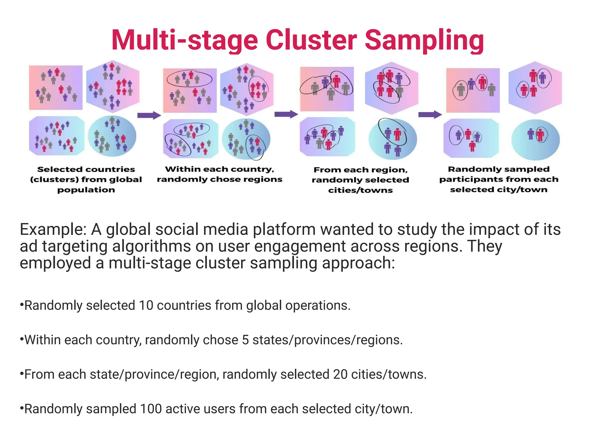 Multi-stage Cluster Sampling
Example: A global social media platform wanted to study the impact of its
ad targeting algorithms on user engagement across regions. They
employed a multi-stage cluster sampling approach:
•Randomly selected 10 countries from global operations.
•Within each country, randomly chose 5 states/provinces/regions.
•From each state/province/region, randomly selected 20 cities/towns.
•Randomly sampled 100 active users from each selected city/town.
 