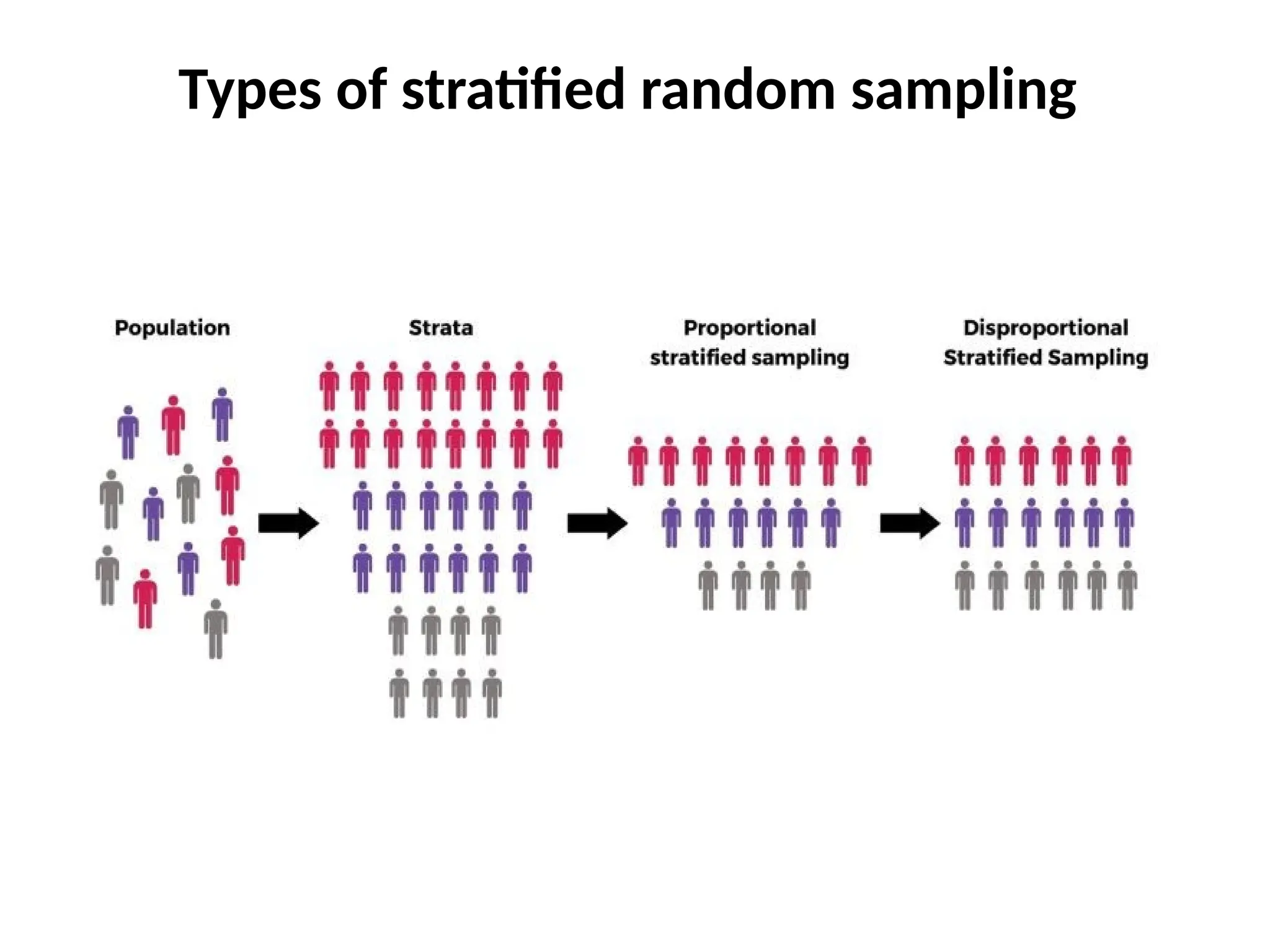 Types of stratified random sampling
 