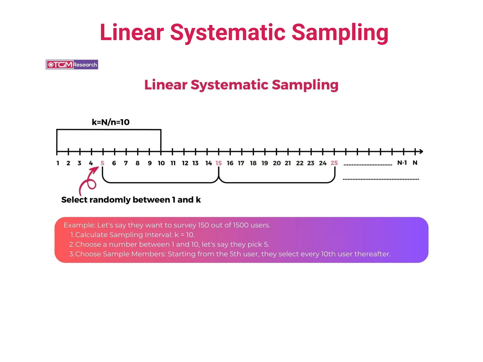 Linear Systematic Sampling
 