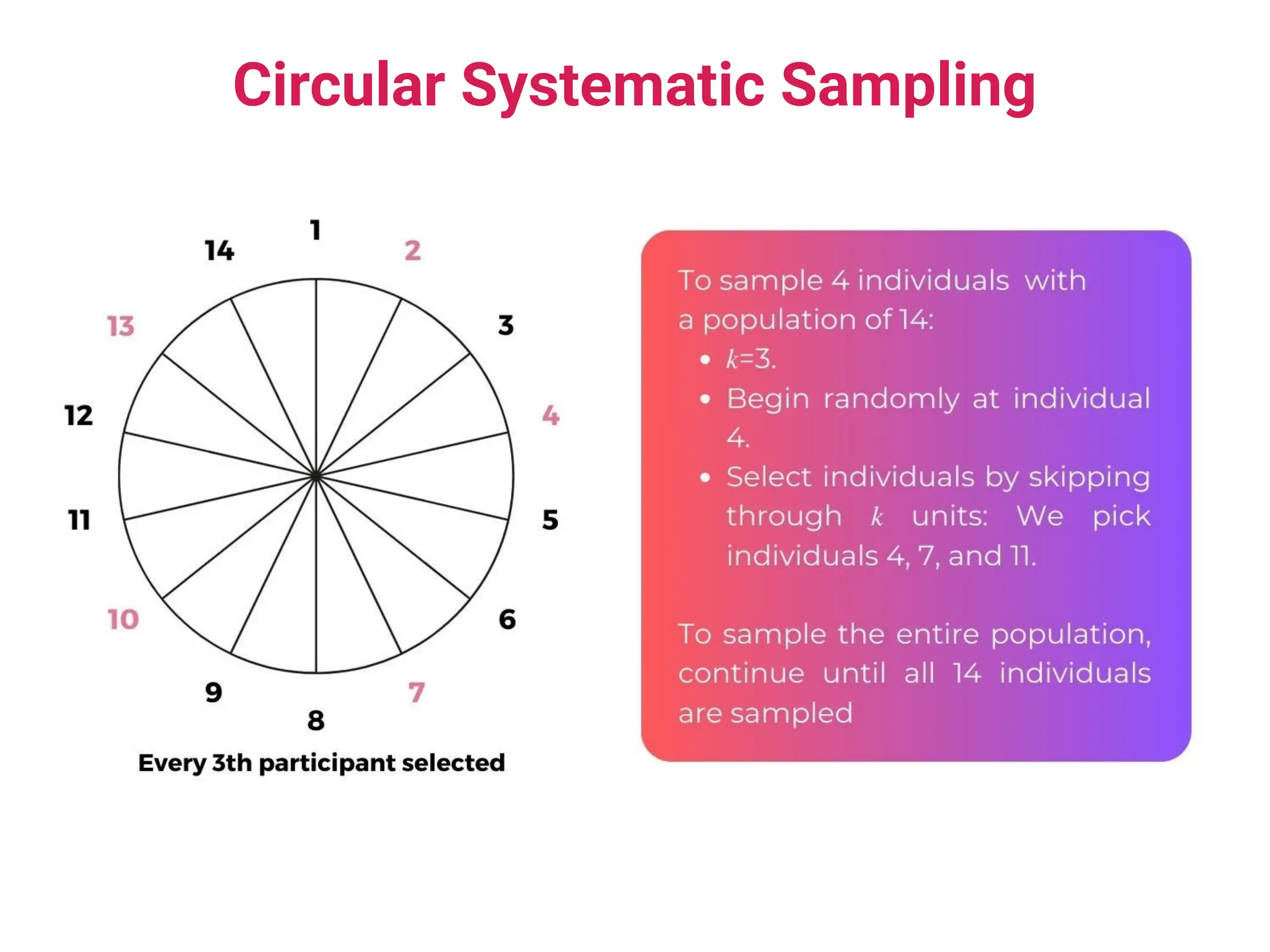 Circular Systematic Sampling
 