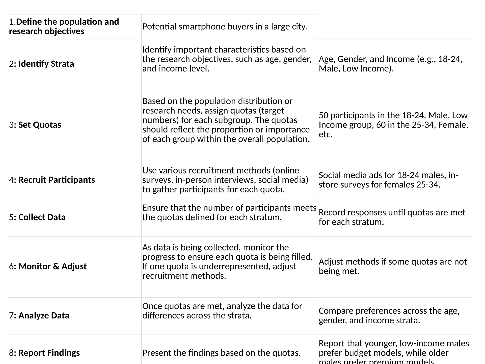 1.Define the population and
research objectives
Potential smartphone buyers in a large city.
2: Identify Strata
Identify important characteristics based on
the research objectives, such as age, gender,
and income level.
Age, Gender, and Income (e.g., 18-24,
Male, Low Income).
3: Set Quotas
Based on the population distribution or
research needs, assign quotas (target
numbers) for each subgroup. The quotas
should reflect the proportion or importance
of each group within the overall population.
50 participants in the 18-24, Male, Low
Income group, 60 in the 25-34, Female,
etc.
4: Recruit Participants
Use various recruitment methods (online
surveys, in-person interviews, social media)
to gather participants for each quota.
Social media ads for 18-24 males, in-
store surveys for females 25-34.
5: Collect Data
Ensure that the number of participants meets
the quotas defined for each stratum.
Record responses until quotas are met
for each stratum.
6: Monitor & Adjust
As data is being collected, monitor the
progress to ensure each quota is being filled.
If one quota is underrepresented, adjust
recruitment methods.
Adjust methods if some quotas are not
being met.
7: Analyze Data
Once quotas are met, analyze the data for
differences across the strata.
Compare preferences across the age,
gender, and income strata.
8: Report Findings Present the findings based on the quotas.
Report that younger, low-income males
prefer budget models, while older
 