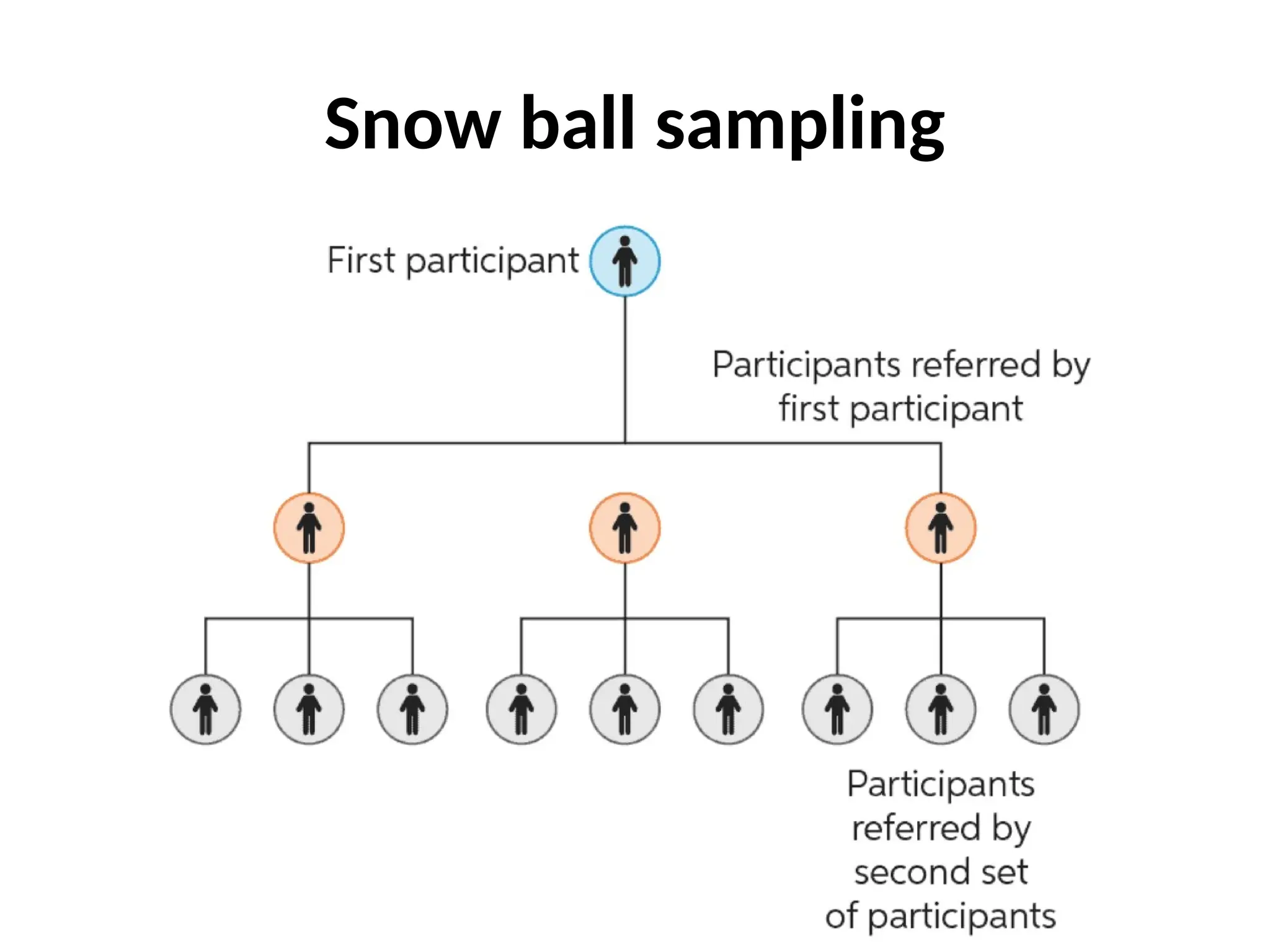Snow ball sampling
 