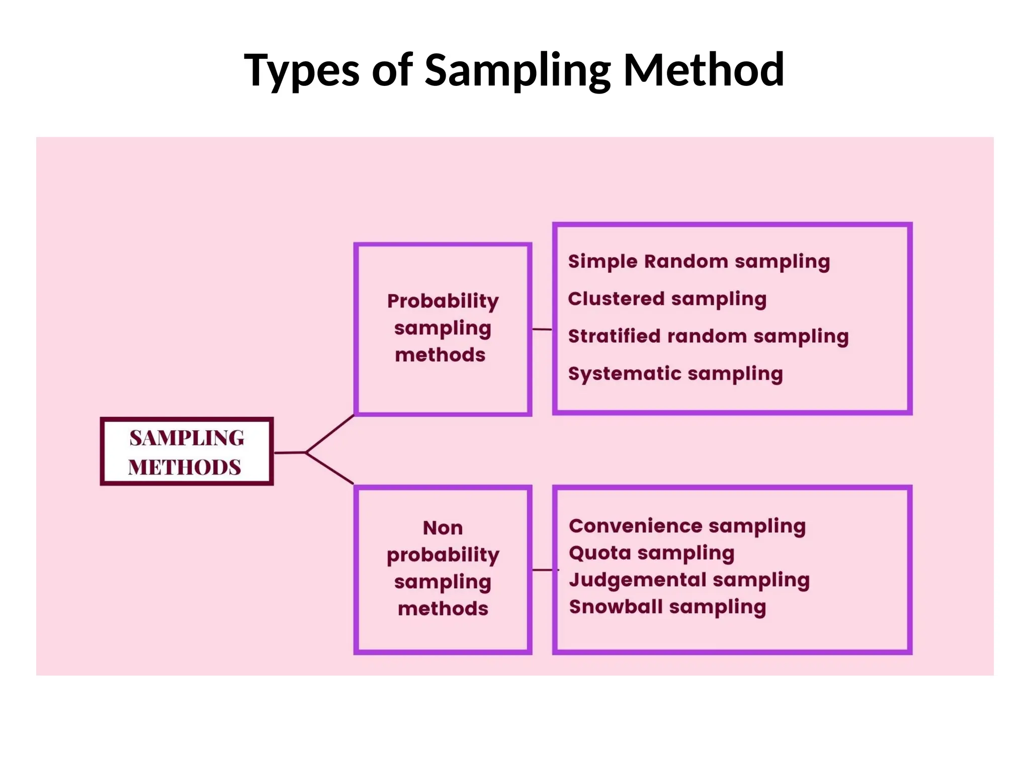 Types of Sampling Method
 