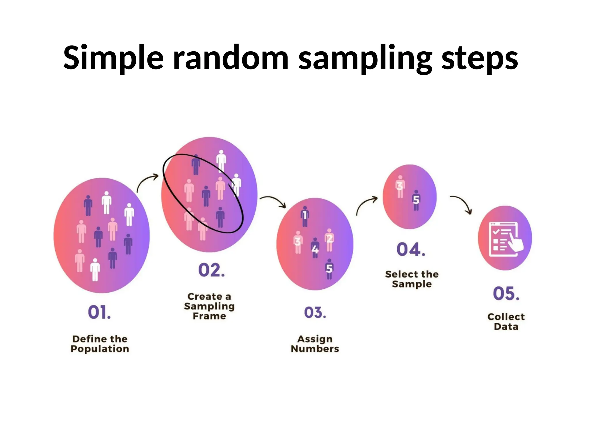 Simple random sampling steps
 