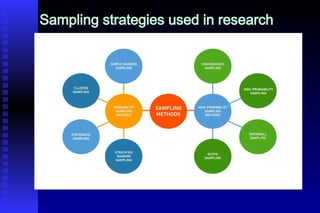Sampling Strategy Dissertation SAMPLING METHODS.ppt Medical health tutorship | PPT
