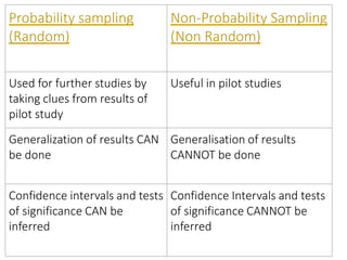Non-Probability Sampling
(Non Random)
Useful in pilot studies
Generalisation of results
CANNOT be done
Confidence Intervals and tests
of significance CANNOT be
inferred
Probability sampling
(Random)
Used for further studies by
taking clues from results of
pilot study
Generalization of results CAN
be done
Confidence intervals and tests
of significance CAN be
inferred
17
 