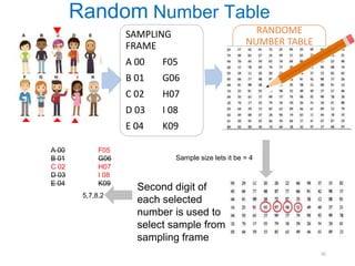 SAMPLING
FRAME
A 00 F05
B 01 G06
C 02 H07
D 03 I 08
E 04 K09
RANDOME
NUMBER TABLE
Sample size lets it be = 4
Second digit of
each selected
number is used to
select sample from
sampling frame
5,7,8,2
A 00 F05
B 01 G06
C 02 H07
D 03 I 08
E 04 K09
Random Number Table
20
 