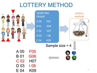 SAMPLING
FRAME
A 00 F05
B 01 G06
C 02 H07
D 03 I 08
E 04 K09
Lottery
method
Sample size = 4
A 00 F05
B 01 G06
C 02 H07
D 03 I 08
E 04 K09
LOTTERY METHOD
21
 