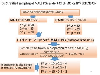 LHMC PG RESIDENT (TOTAL =100 )
MALE PG RESIDENT=50 FEMALE PG RESIDENT=50
1st yr = 20
2nd yr = 15
3rd yr = 15
1st yr = 12
2nd yr = 24
3rd yr = 14
HTN in 1st .2nd yr &3rd MALE PG (Sample size =10)
Sample to be taken in proportion to size in Male Pg
Calculated by (
sample size
study population) = 10/50 =0.2
.
1st yr = 20 x 0.2 = 4
2nd yr = 15 x 0.2 = 3
3rd yr = 15 x 0.2 = 3
In proportion to size sample
of 10 Male PG RESIDENT
Eg. Stratified sampling of MALE PG resident Of LHMC for HYPERTENSION
23
 