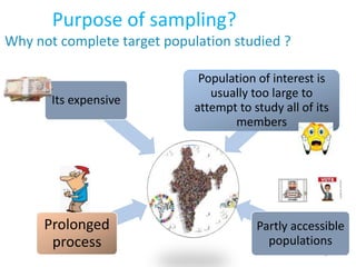 Prolonged
process
Its expensive
Population of interest is
usually too large to
attempt to study all of its
members
Partly accessible
populations
Purpose of sampling?
Why not complete target population studied ?
5
 